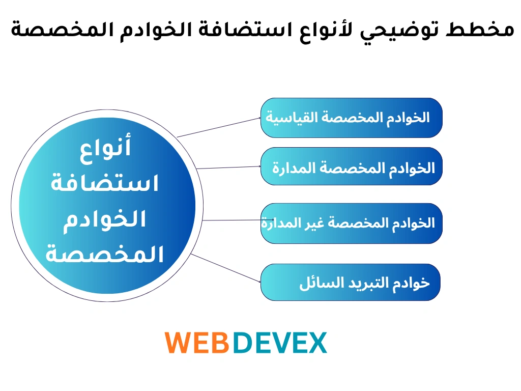 أنواع استضافة الخوادم المخصصة