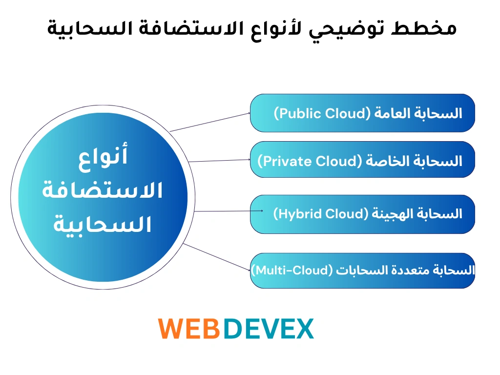 أنواع الاستضافة السحابية