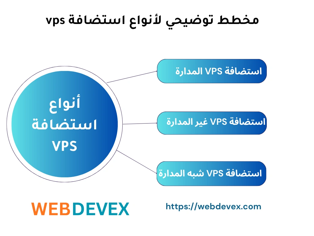 مخطط توضيحي لأنواع استضافة vps