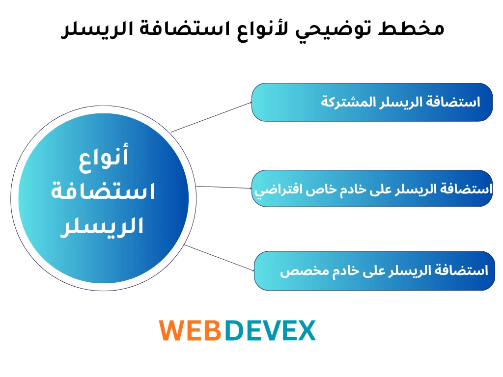 مخطط توضيحي لأنواع استضافة الريسلر